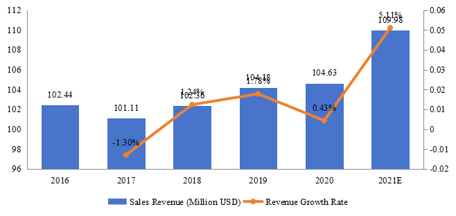 1、行业定义 游戏耳机可以被描述为具有内置麦克风的耳机，这些耳机的设计可以让你在玩游戏的时候说话和听音乐，它们通常也有带护垫的耳罩，这使它们更舒适，适合长期穿着。 2、研究结论 游戏耳机行业相对集中，玩家多在北美和亚洲。从地区来看，韩国是特定地区最大的国家，2021年估计为1.098亿美元，中国台湾和中国香港估计为9141629.9万美元。 市场上主要有十一种类型的游戏耳机，有线、无线、多平台、PC、控制台，0美元-100美元、100-200美元、＞200美元、RGB游戏耳机、环绕游戏耳机、立体声游戏耳机，2021年销量分别为278.7K、132.2K、40.1K、115.5K、15.9、82.6K、68.2K、20.7K、110.7K、139.2K、518.3K。 3、全球游戏耳机市场主要企业名单及介绍 3.1  Mad Catz Mad Catz三十年来一直引领游戏硬件创新。2018年，Mad Catz宣布出人意料地重返国际游戏舞台，致力于首先关注质量，致力于生产独特的游戏硬件，在内部设计和设计，以在竞争中脱颖而出，并为各种能力的玩家提供最佳性能。Mad Catz为多个平台的游戏设计产品，包括Windows&reg;PC和Mac&reg;电脑、家用游戏机、手持游戏机、智能手机、平板电脑和其他移动设备。美嘉国际有限公司总部位于香港九龙，是美嘉的品牌所有者，在台湾和中国大陆设有分支机构。Mad Catz在五大洲推广其品牌，并在全球分销其产品。2016年Mad Catz市场收入为12.95百万美元。 3.2  Kingston Technology Kingston Technology是一家美国跨国计算机技术公司，开发、制造、销售和支持闪存产品和其他与计算机相关的存储产品，以及HyperX品牌的耳机、固态驱动器、键盘、鼠标垫和其他游戏设备。截至2016年第一季度，Kingston Technology总部位于美国加利福尼亚州喷泉谷，在全球拥有3000多名员工。该公司在美国、英国、爱尔兰、台湾和中国拥有制造和物流设施。 Kingston服务于六大洲的国际分销商、经销商、零售商和OEM客户网络。该公司还为半导体制造商和系统原始设备制造商提供合同制造和供应链管理服务。2016年Kingston Technology市场收入为79.17百万美元。 3.3  Creative Technology  Creative Technology 是一家新加坡跨国科技公司，总部位于新加坡裕廊东区，在上海、东京、都柏林和硅谷（在美国称为创意实验室）设有海外办事处。该公司及其子公司的主要活动包括设计、制造和分销数字化声音和视频板、计算机以及相关的多媒体和个人数字娱乐产品。它还与主板制造商和笔记本电脑品牌合作，将其Sound Blaster技术嵌入他们的产品中。2016年Creative Technology 市场收入为16.91百万美元。 3.4  Audio-Technica Audio-Technica是一家日本公司，设计和制造专业麦克风、耳机、转盘、留声机墨盒和其他音频设备。2016年Audio-Technica市场收入为4.76百万美元。 3.5  SteelSeries SteelSeries是游戏和电子竞技行业的全球领导者，该行业由世界各地数十亿玩家组成，他们都需要并想要最好的游戏设备。我们生产最受好评的尖端产品，帮助玩家像专业玩家一样玩游戏。电子竞技职业选手使用SteelSeries装备赢得的奖金最多。对我们来说，这一切都是为了减少所有的闪光和炒作，以满足游戏玩家的真正需求。无论是在控制台、PC还是手机上，你的游戏荣耀之路都需要一家从一开始就相信电子竞技和游戏的公司提供最好的产品。 从创造第一个机械游戏键盘，到第一个专用游戏耳机，再到赞助历史上最成功的电子竞技团队，游戏是我们的DNA。2016年SteelSeries市场收入为12.98百万美元。 3.6  Logitech International Logitech International是一家瑞士-美国计算机外围设备和软件制造商，总部位于瑞士洛桑和加利福尼亚州纽瓦克。该公司在欧洲、亚洲、大洋洲和美洲设有办事处，是世界领先的个人电脑（PC）和其他数字产品输入和接口设备制造商之一。该公司开发和销售用于PC导航、视频通信和协作、音乐和智能家居的个人外围设备。这包括键盘、鼠标、平板电脑配件、网络摄像头、蓝牙扬声器、通用?？仄鞯炔?。它的名字来源于法语中软件的logiciel。2016年Logitech International市场收入为144.31百万美元。 3.7  微软 微软是一家美国跨国科技公司，总部位于华盛顿州雷德蒙德，开发、制造、许可、支持和销售计算机软件、消费电子产品以及个人电脑和服务。其最著名的软件产品是Microsoft Windows系列操作系统、Microsoft Office办公套件以及Internet Explorer和Edge网络浏览器。其旗舰硬件产品是Xbox视频游戏机和微软Surface平板电脑系列。2016年微软市场收入为668.94百万美元。 3.8  Razer Razer是一家新加坡-美国跨国科技公司，设计、开发和销售消费电子产品、金融服务和游戏硬件。由谭敏亮和Robert Krakoff创立，总部位于新加坡皇后镇和美国加利福尼亚州欧文。2016年Razer市场收入为91.43百万美元。 3.9  Sennheiser electronic 自75年前公司成立以来，Sennheiser electronic已成为全球领先的耳机、扬声器、麦克风和无线传输系统制造商之一。2016年Sennheiser electronic市场收入为19.57百万美元。 3.10  Corsair Components Corsair Components是一家美国计算机外设和硬件公司，总部位于加利福尼亚州弗里蒙特。Corsair为计算机设计和销售一系列产品，包括高速DRAM?？椤TX电源（PSU）、USB闪存驱动器（UFD）、CPU/GPU和机箱冷却、游戏外围设备（如键盘或电脑鼠标）、电脑机箱、固态硬盘（SSD）和扬声器。 除了加州弗里蒙特的总部外，Corsair还在台湾桃园市拥有一个生产工厂，用于精选产品的组装、测试和包装，在亚洲、美国和欧洲设有分销中心，并在美国以及几个欧洲和亚洲国家设有销售和营销办事处。该公司的股票代码为CRSR，在新冠肺炎疫情期间在纳斯达克证券交易所上市，这导致了封锁令，导致Corsair的收入大幅增加。2016年Corsair Components市场收入为14.19百万美元。 4、游戏耳机产品分类及市场分析 有线：2016年市场收入为1162.93百万美元 无线：2016年市场收入为517.85百万美元 5、游戏耳机应用领域市场分析 多平台：2016年市场销量为1966.07千台 个人计算机：2016年市场销量为4559.5千台 控制台：2016年市场销量为654千台 6、全球主要国家游戏耳机市场收入 6.1韩国 2016年韩国游戏耳机销售额为1.02亿美元 图：韩国游戏耳机销售额（百万美元）和增长率（2016-2021）  6.2 印度 2016年印度游戏耳机销售额为0.21亿美元 图：印度游戏耳机销售额（百万美元）和增长率（2016-2021）  6.3 新加坡 2016年新加坡游戏耳机销售额为0.33亿美元 图：新加坡游戏耳机销售额（百万美元）和增长率（2016-2021）  6.4 马来西亚 2016年马来西亚游戏耳机销售额为0.12亿美元 图：马来西亚游戏耳机销售额（百万美元）和增长率（2016-2021）  6.5 泰国 2016年泰国游戏耳机销售额为0.10亿美元 图：泰国游戏耳机销售额（百万美元）和增长率（2016-2021）  6.6 印度尼西亚 2016年印度尼西亚游戏耳机销售额为0.09亿美元 图：印度尼西亚游戏耳机销售额（百万美元）和增长率（2016-2021）  6.7 菲律宾 2016年菲律宾游戏耳机销售额为0.08亿美元 图：菲律宾游戏耳机销售额（百万美元）和增长率（2016-2021）  6.8 越南 2016年越南游戏耳机销售额为0.07亿美元 图：越南游戏耳机销售额（百万美元）和增长率（2016-2021）  6.9 阿联酋 2016年阿联酋游戏耳机销售额为0.18亿美元 图：阿联酋游戏耳机销售额（百万美元）和增长率（2016-2021）  6.10 南非 2016年南非游戏耳机销售额为0.03亿美元 图：南非游戏耳机销售额（百万美元）和增长率（2016-2021）
