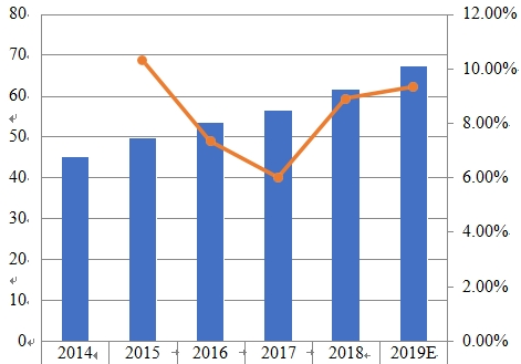 2014-2019年日本薪酬管理软件销售收入(百万美元)和增长率 2014-2019年日本薪酬管理软件销售收入(百万美元)和增长率