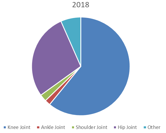 2018年按类型划分的人工关节置换收入市场份额 2018年按类型划分的人工关节置换收入市场份额