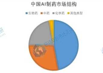 中国AI制药市场结构 中国AI制药市场结构