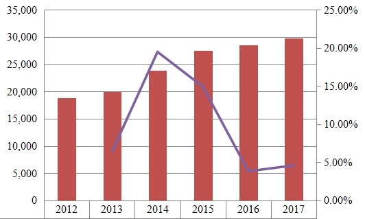 2012-2017年中国铁路设备收入(百万美元)和增长率(%) 2012-2017年中国铁路设备收入(百万美元)和增长率(%)