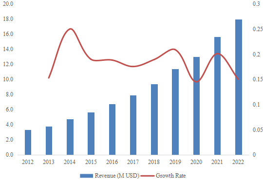 西南水烟收入(百万美元)和增长率(2012-2022) 西南水烟收入(百万美元)和增长率(2012-2022)