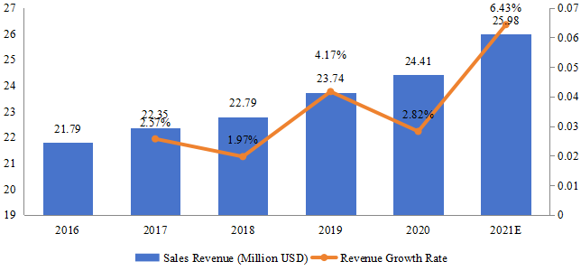 印度游戏耳机销售额（百万美元）和增长率（2016-2021）