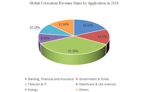 2016年按应用程序划分的主机代管收入市场份额 2016年按应用程序划分的主机代管收入市场份额