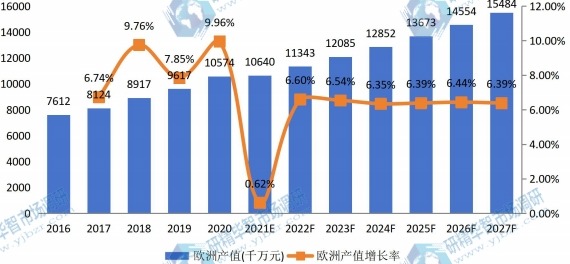 欧洲草坪护理机械产值及增长率 (2016-2027年) 欧洲草坪护理机械产值及增长率 (2016-2027年)
