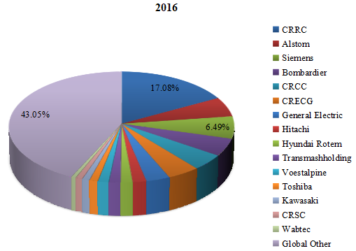 2016年制造商铁路设备收入份额(%) 2016年制造商铁路设备收入份额(%)