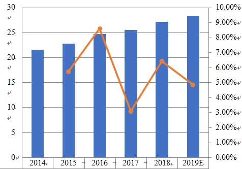 2014-2019年中东和非洲薪酬管理软件销售收入(百万美元)和增长率 2014-2019年中东和非洲薪酬管理软件销售收入(百万美元)和增长率