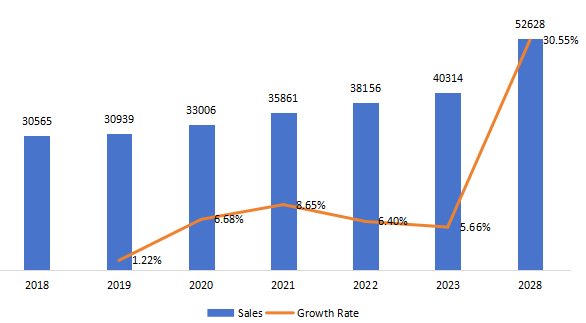 美国动物生命体征监测仪销量，增长率（2018-2028）
