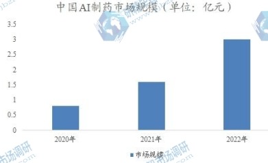 中国AI制药市场规模 中国AI制药市场规模