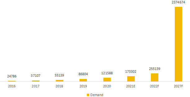中国石塑复合材料地板生产(2016-2027) 中国石塑复合材料地板生产(2016-2027)