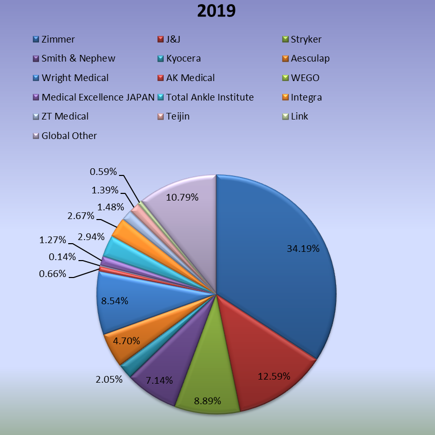 2019年制造商的全球人工关节置换收入份额 2019年制造商的全球人工关节置换收入份额