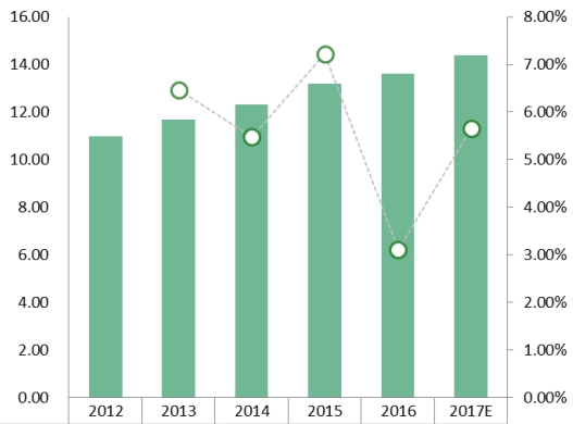 亚太其他地区汽车座椅加热器收入(百万美元)和增长率(2012-2017年) 亚太其他地区汽车座椅加热器收入(百万美元)和增长率(2012-2017年)
