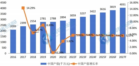 中国草坪护理机械产值及增长率 (2016-2027年) 中国草坪护理机械产值及增长率 (2016-2027年)