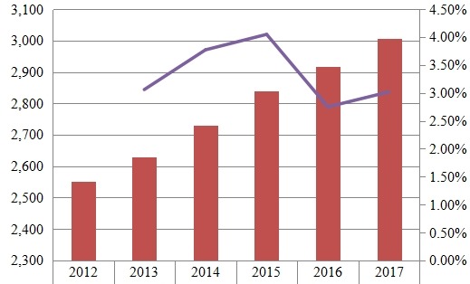 东南亚铁路设备收入(百万美元)和增长率(%)(2012-2017年) 东南亚铁路设备收入(百万美元)和增长率(%)(2012-2017年)