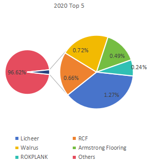 2020年收入排名前五的玩家市场份额 2020年收入排名前五的玩家市场份额