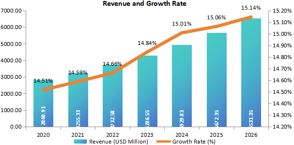 中国细菌和病毒标本采集收入(百万美元)和增长率(2020-2026年) 中国细菌和病毒标本采集收入(百万美元)和增长率(2020-2026年)