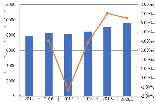 亚太地区睫毛膏消费量和增长率 亚太地区睫毛膏消费量和增长率