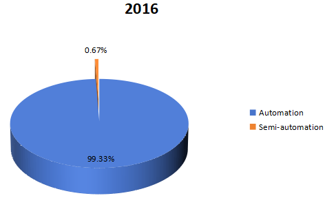 2016年加速溶剂萃?。ˋSE）按类型划分的收入市场份额