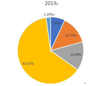 2019年全球睫毛膏消费市场份额(按应用) 2019年全球睫毛膏消费市场份额(按应用)