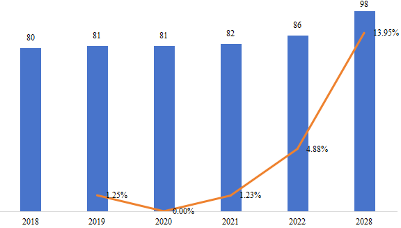 南美微型隧道掘进机（MTBM）销量（千台），增长率（2018-2028）