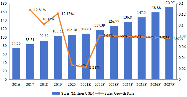 东南亚ANPR系统收入(百万美元)和增长率(2016-2027年) 东南亚ANPR系统收入(百万美元)和增长率(2016-2027年)