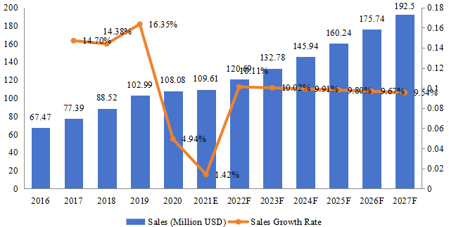 南美ANPR系统收入(百万美元)和增长率(2016-2027年) 南美ANPR系统收入(百万美元)和增长率(2016-2027年)