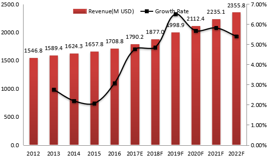 日本气动元件收入(百万美元)和增长率(2012-2022) 日本气动元件收入(百万美元)和增长率(2012-2022)