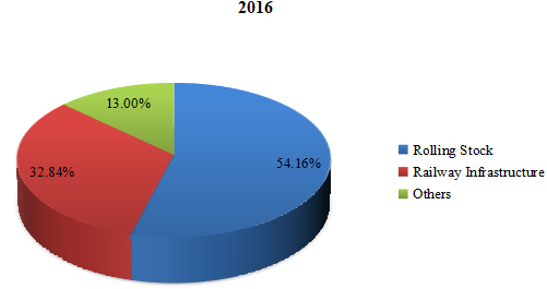 2016年按类型划分的铁路设备收入市场份额(%) 2016年按类型划分的铁路设备收入市场份额(%)