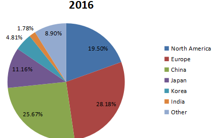 2016年全球汽车换挡器收入市场份额(按地区划分) 2016年全球汽车换挡器收入市场份额(按地区划分)