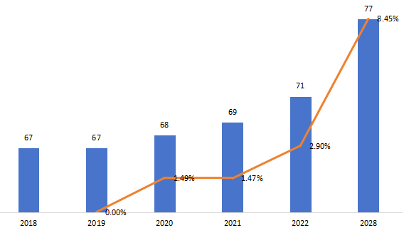 东南亚微型隧道掘进机（MTBM）销量（千台），增长率（2018-2028）