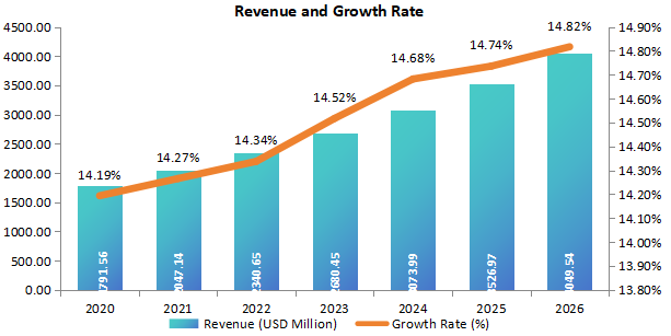 日本细菌和病毒标本采集收入(百万美元)和增长率(2020-2026年) 日本细菌和病毒标本采集收入(百万美元)和增长率(2020-2026年)