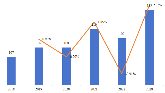 日本微型隧道掘进机（MTBM）销量（千台），增长率（2018-2028）