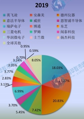 2019年全球功率半导体主要企业产值占比 2019年全球功率半导体主要企业产值占比