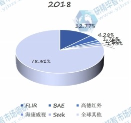 2018年全球红外热成像仪头部企业市场占比 2018年全球红外热成像仪头部企业市场占比