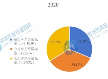 2020年全球各类型工业光纤激光器产值占比 2020年全球各类型工业光纤激光器产值占比