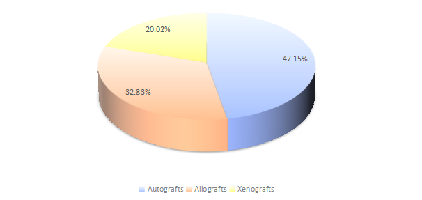 2019年全球生物植入物收入市场份额(%)(按类型) 2019年全球生物植入物收入市场份额(%)(按类型)
