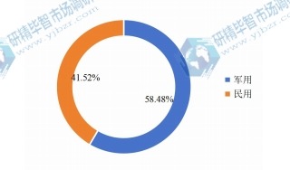 2018年全球红外热成像仪下游行业分布 2018年全球红外热成像仪下游行业分布