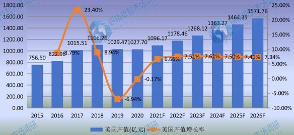 美国功率半导体产值及增长率 (2015-2026年) 美国功率半导体产值及增长率 (2015-2026年)