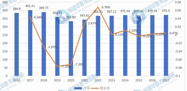 日本打印机产值（亿元）及增长率 (2016-2027年)