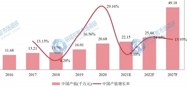 中国电动自行车(直径为20的车轮)产值及增长率 (2016-2027年) 中国电动自行车(直径为20的车轮)产值及增长率 (2016-2027年)