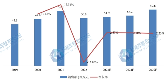 美国固态储氢材料销售额(百万元)及增长率 (2019-2029年) 美国固态储氢材料销售额(百万元)及增长率 (2019-2029年)