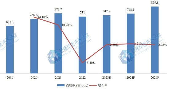 日本固态储氢材料销售额(百万元)及增长率 (2019-2029年) 日本固态储氢材料销售额(百万元)及增长率 (2019-2029年)