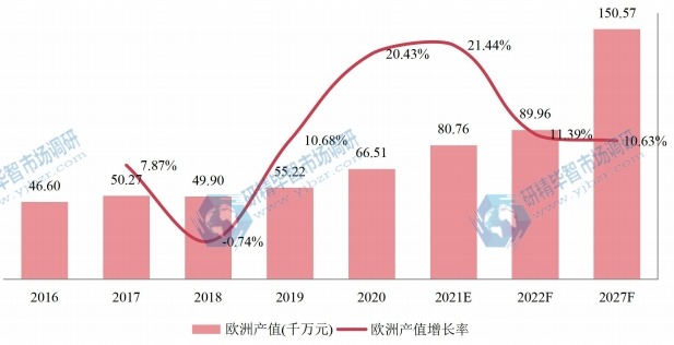 欧洲电动自行车(直径为20的车轮)产值及增长率 (2016-2027年) 欧洲电动自行车(直径为20的车轮)产值及增长率 (2016-2027年)