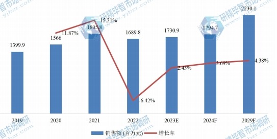 中国固态储氢材料销售额(百万元)及增长率 (2019-2029年) 中国固态储氢材料销售额(百万元)及增长率 (2019-2029年)