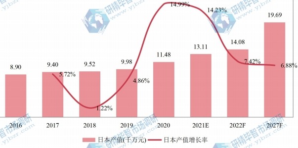 日本电动自行车(直径为20的车轮)产值及增长率 (2016-2027年) 日本电动自行车(直径为20的车轮)产值及增长率 (2016-2027年)