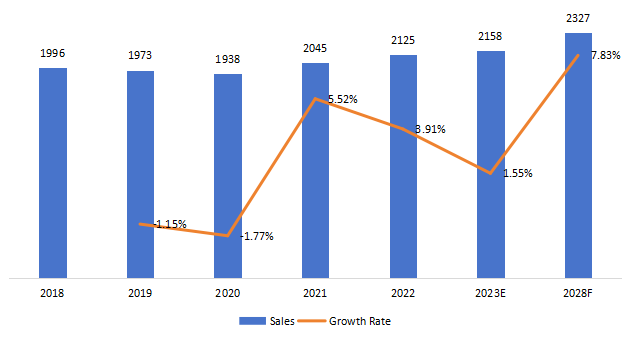 日本农用车LED照明销售，增长率（2018-2028）