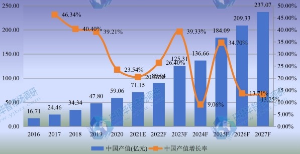 中国工业光纤激光器产值及增长率 (2016-2027年) 中国工业光纤激光器产值及增长率 (2016-2027年)