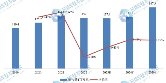 欧洲固态储氢材料销售额(百万元)及增长率 (2019-2029年) 欧洲固态储氢材料销售额(百万元)及增长率 (2019-2029年)
