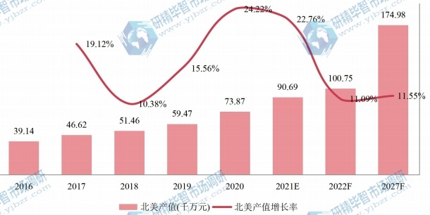 北美电动自行车(直径为20的车轮)产值及增长率 (2016-2027年) 北美电动自行车(直径为20的车轮)产值及增长率 (2016-2027年)