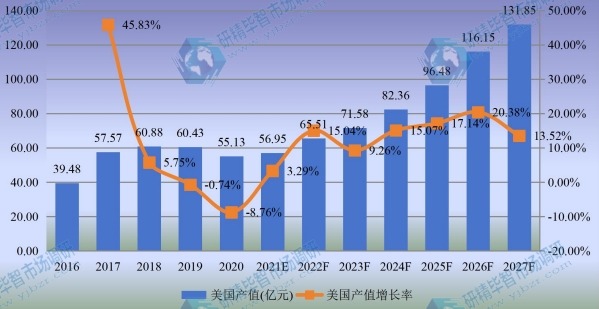 美国工业光纤激光器产值及增长率 (2016-2027年) 美国工业光纤激光器产值及增长率 (2016-2027年)